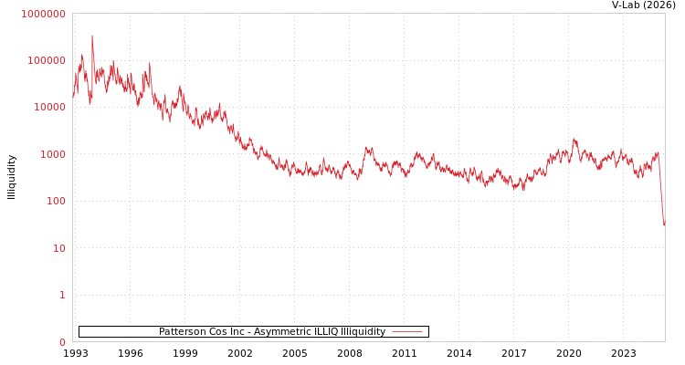 graph of Patterson Cos Inc ILLIQ-AMEM