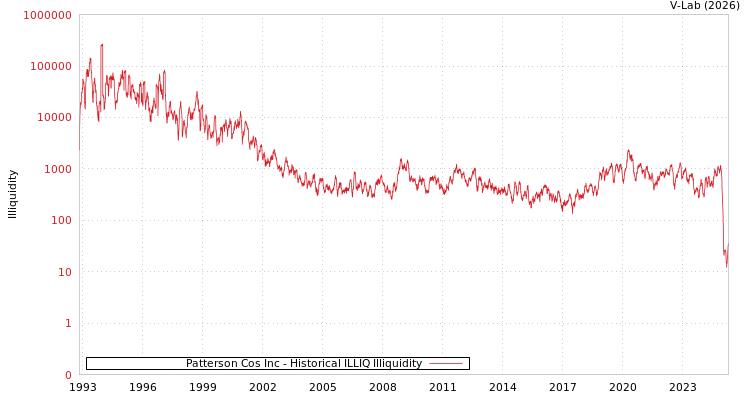 graph of Patterson Cos Inc ILLIQ-HIST