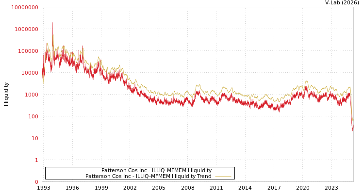graph of Patterson Cos Inc ILLIQ-MFMEM
