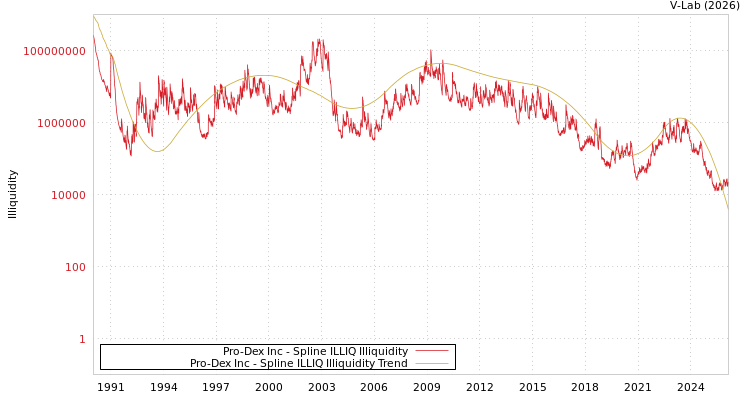 graph of Pro-Dex Inc ILLIQ-SMEM