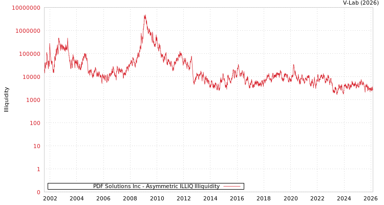 graph of PDF Solutions Inc ILLIQ-AMEM
