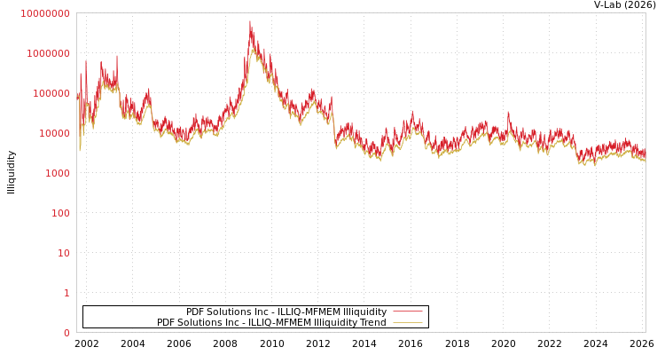 graph of PDF Solutions Inc ILLIQ-MFMEM