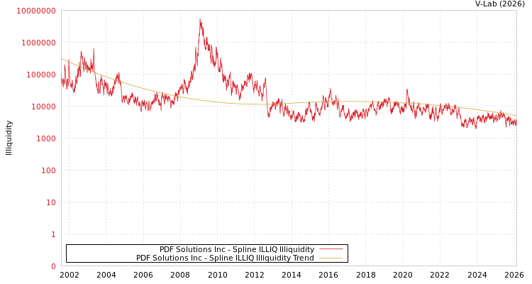 graph of PDF Solutions Inc ILLIQ-SMEM