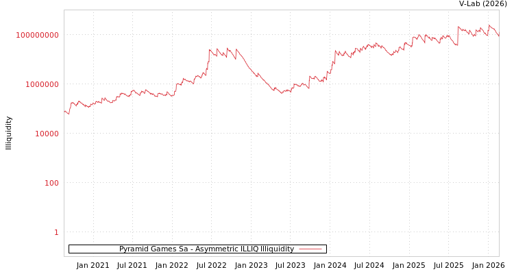 graph of Pyramid Games Sa ILLIQ-AMEM