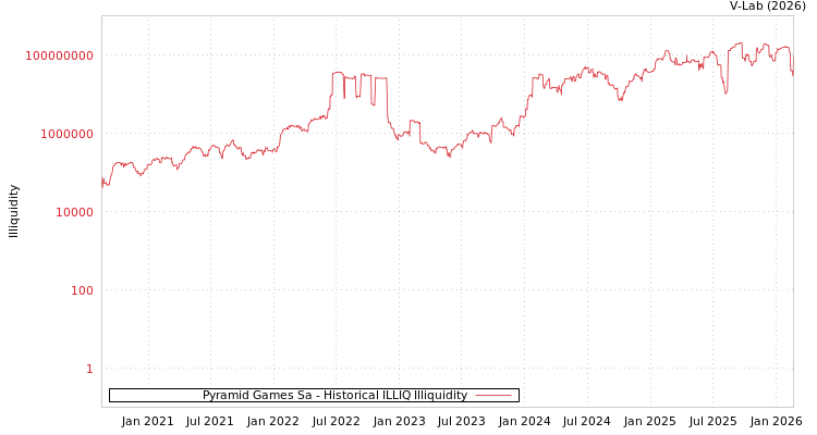 graph of Pyramid Games Sa ILLIQ-HIST