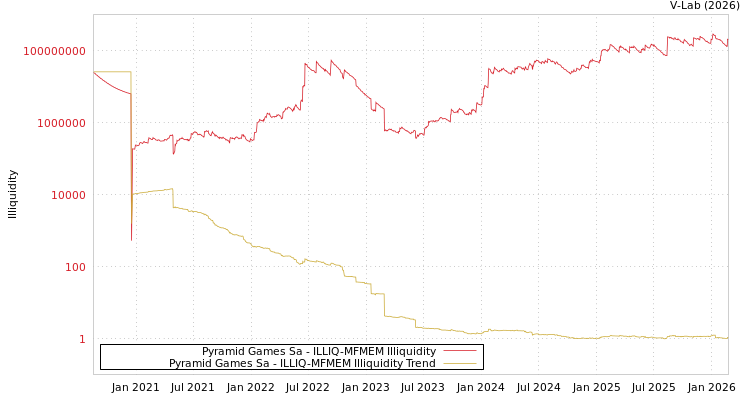 graph of Pyramid Games Sa ILLIQ-MFMEM