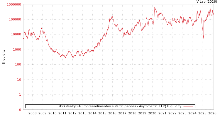 graph of PDG Realty SA Empreendimentos e Participacoes ILLIQ-AMEM