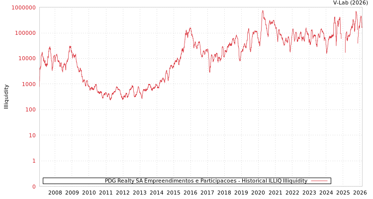 graph of PDG Realty SA Empreendimentos e Participacoes ILLIQ-HIST