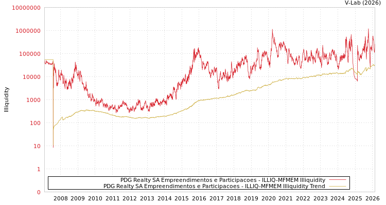 graph of PDG Realty SA Empreendimentos e Participacoes ILLIQ-MFMEM