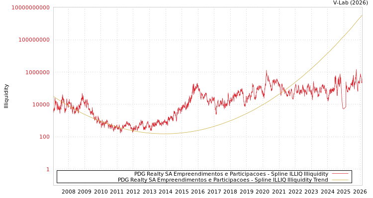graph of PDG Realty SA Empreendimentos e Participacoes ILLIQ-SMEM