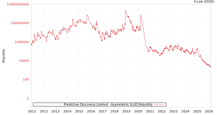 graph of Predictive Discovery Limited ILLIQ-AMEM