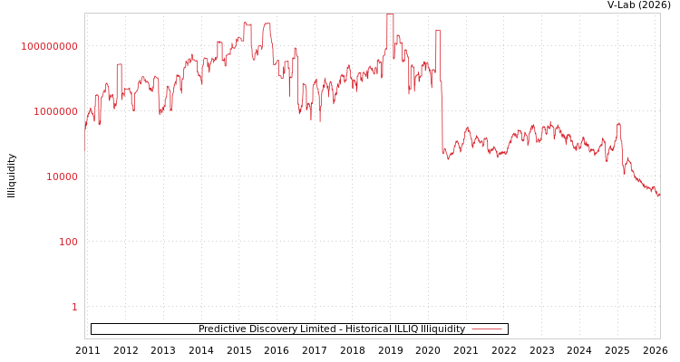 graph of Predictive Discovery Limited ILLIQ-HIST