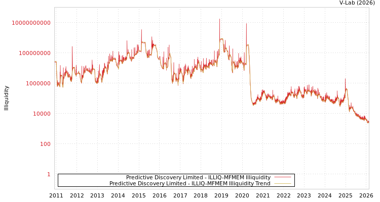 graph of Predictive Discovery Limited ILLIQ-MFMEM