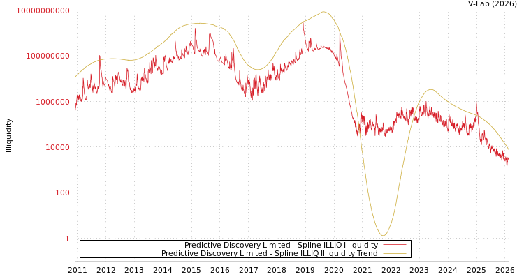 graph of Predictive Discovery Limited ILLIQ-SMEM