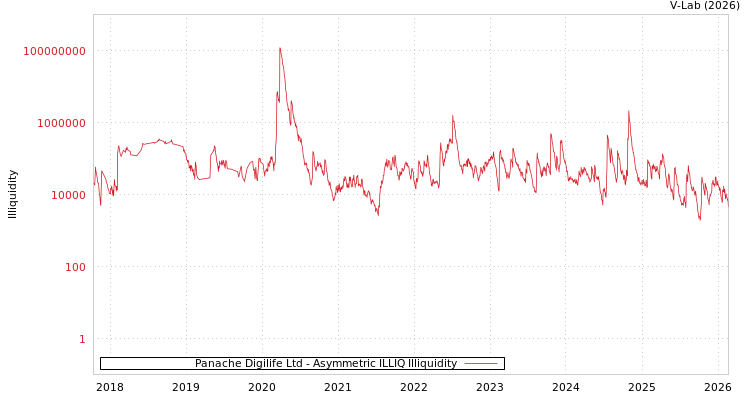 graph of Panache Digilife Ltd ILLIQ-AMEM