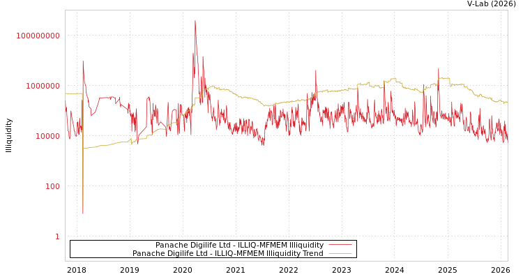 graph of Panache Digilife Ltd ILLIQ-MFMEM