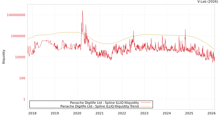 graph of Panache Digilife Ltd ILLIQ-SMEM