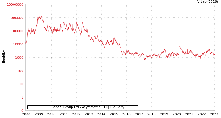 graph of Pendal Group Ltd ILLIQ-AMEM