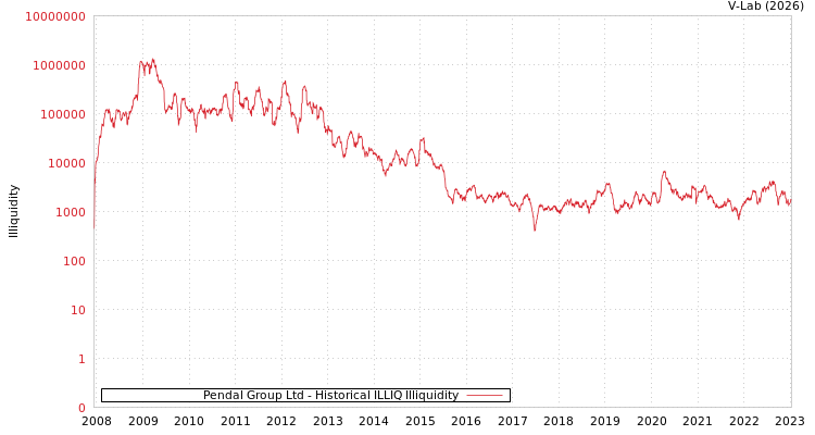 graph of Pendal Group Ltd ILLIQ-HIST