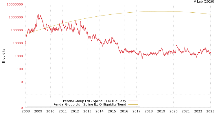graph of Pendal Group Ltd ILLIQ-SMEM