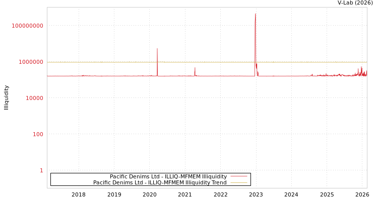 graph of Pacific Denims Ltd ILLIQ-MFMEM