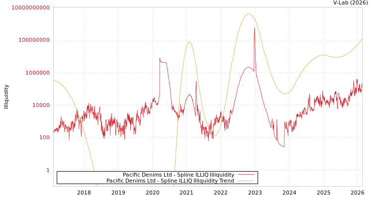 graph of Pacific Denims Ltd ILLIQ-SMEM