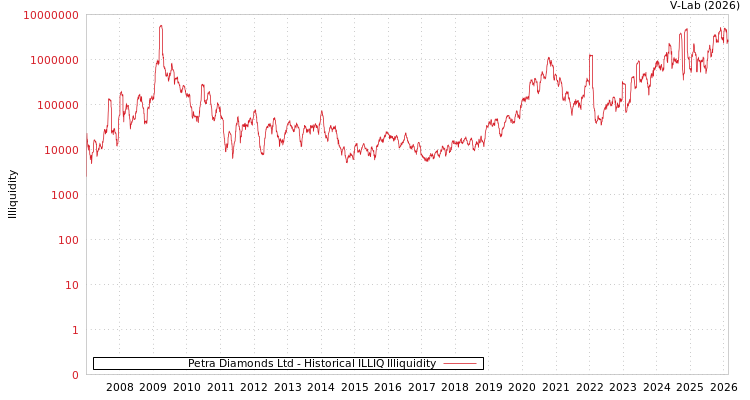 graph of Petra Diamonds Ltd ILLIQ-HIST