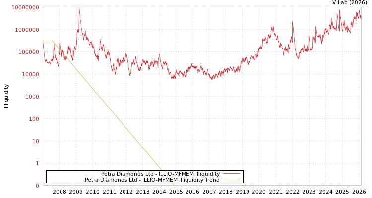 graph of Petra Diamonds Ltd ILLIQ-MFMEM