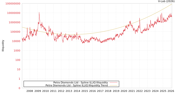 graph of Petra Diamonds Ltd ILLIQ-SMEM