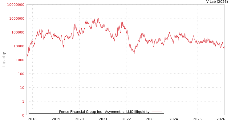 graph of Ponce Financial Group Inc ILLIQ-AMEM
