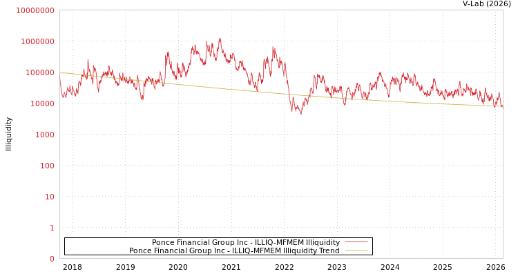 graph of Ponce Financial Group Inc ILLIQ-MFMEM