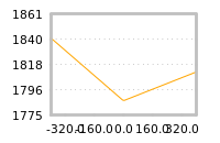 Impact of return on liquidity tomorrow