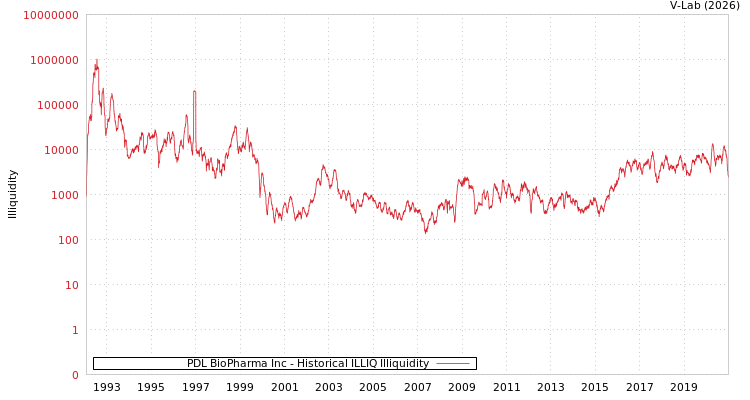 graph of PDL BioPharma Inc ILLIQ-HIST