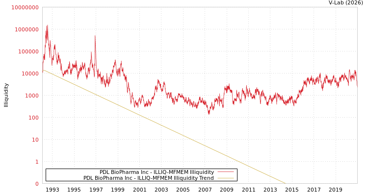 graph of PDL BioPharma Inc ILLIQ-MFMEM