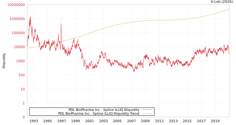 graph of PDL BioPharma Inc ILLIQ-SMEM