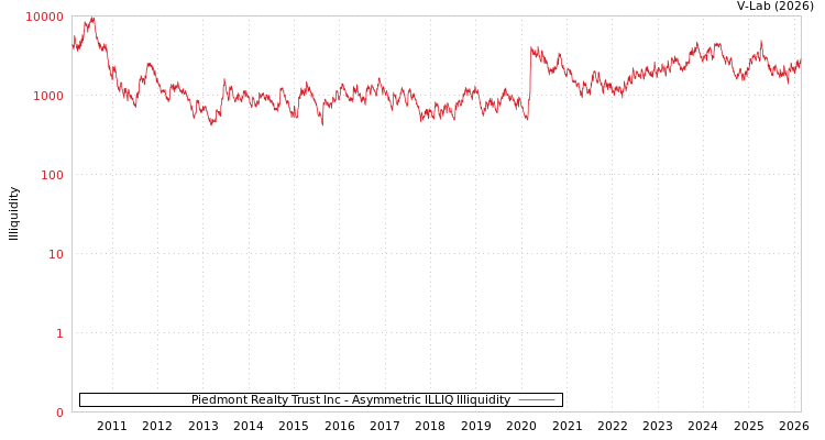 graph of Piedmont Realty Trust Inc ILLIQ-AMEM