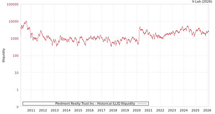 graph of Piedmont Realty Trust Inc ILLIQ-HIST