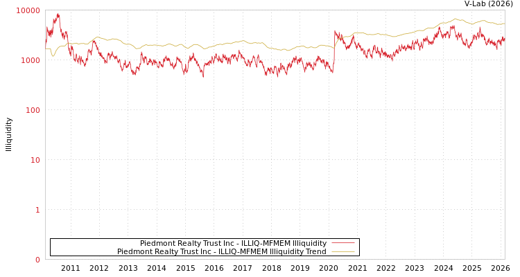 graph of Piedmont Realty Trust Inc ILLIQ-MFMEM