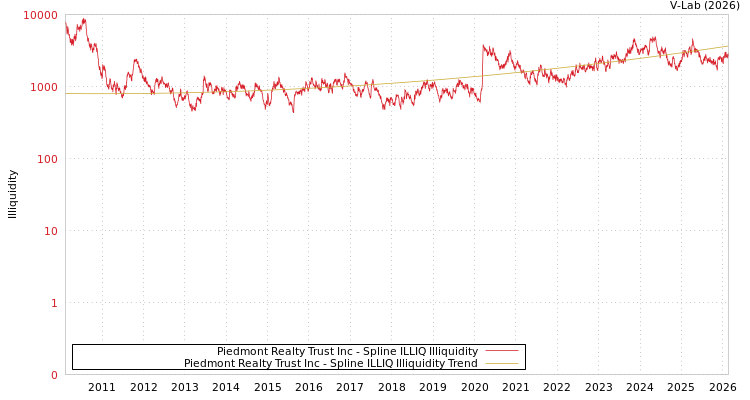 graph of Piedmont Realty Trust Inc ILLIQ-SMEM
