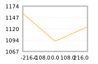 Impact of return on liquidity tomorrow