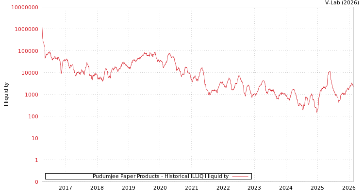 graph of Pudumjee Paper Products ILLIQ-HIST
