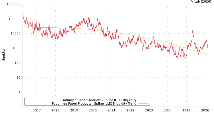 graph of Pudumjee Paper Products ILLIQ-SMEM