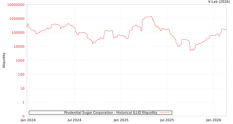 graph of Prudential Sugar Corporation ILLIQ-HIST