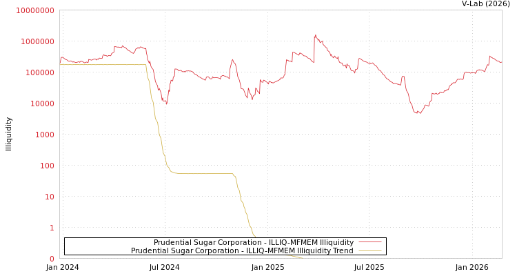 graph of Prudential Sugar Corporation ILLIQ-MFMEM