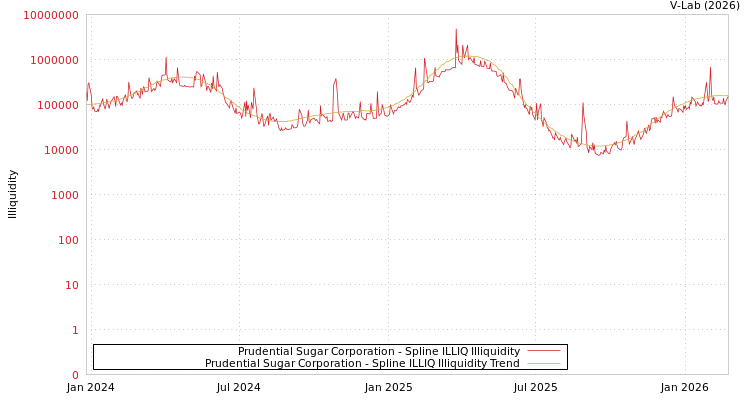graph of Prudential Sugar Corporation ILLIQ-SMEM