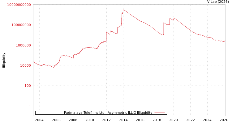 graph of Padmalaya Telefilms Ltd ILLIQ-AMEM