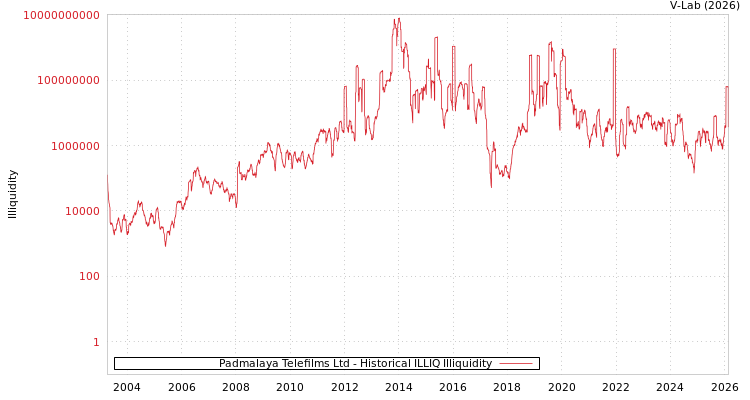 graph of Padmalaya Telefilms Ltd ILLIQ-HIST