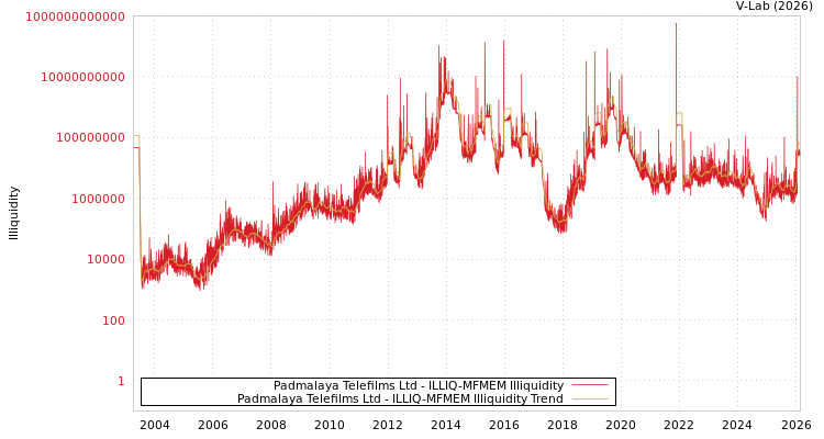 graph of Padmalaya Telefilms Ltd ILLIQ-MFMEM