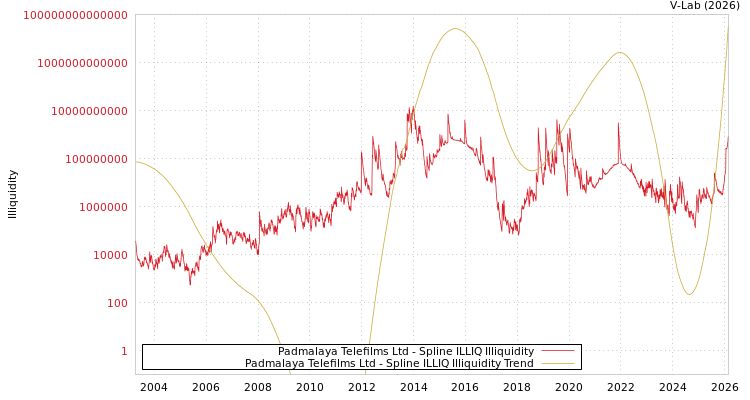 graph of Padmalaya Telefilms Ltd ILLIQ-SMEM