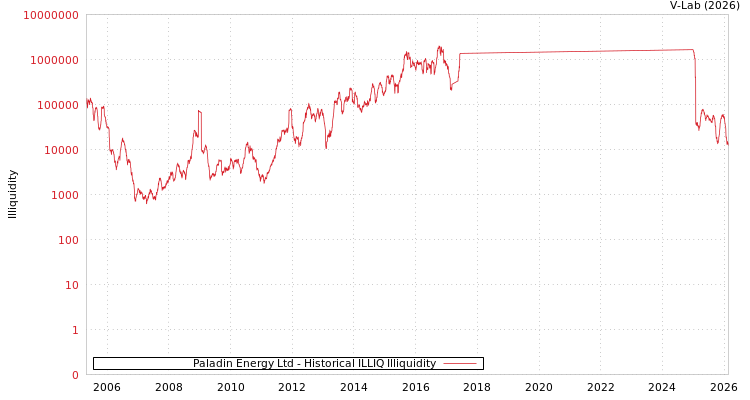 graph of Paladin Energy Ltd ILLIQ-HIST